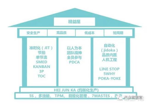 干貨 從12個方面系統構建智能工廠，夯實人工智能基礎軟件開發